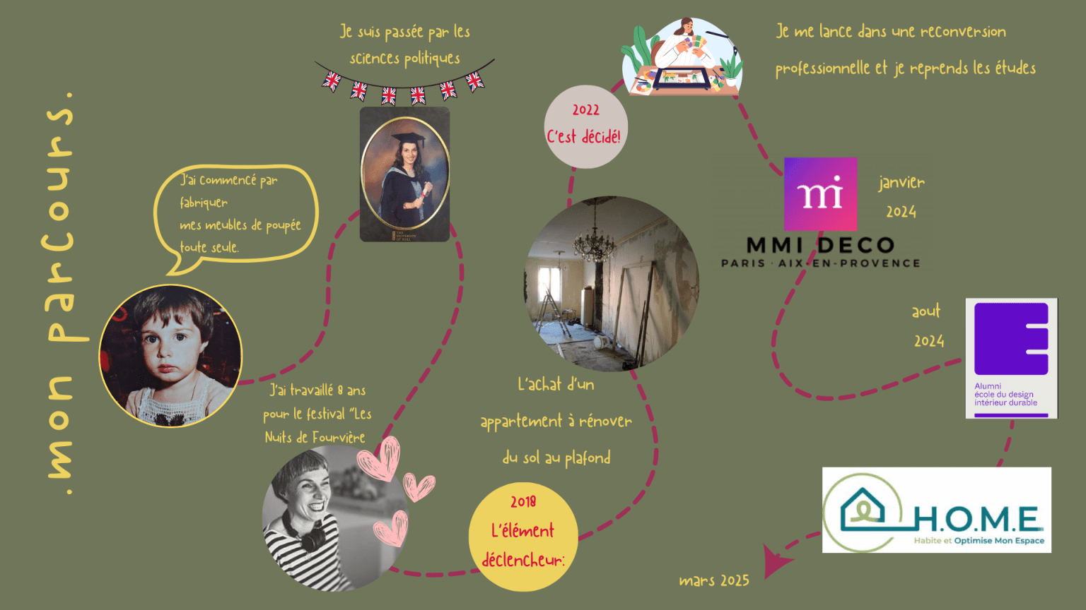 Frise chronologique illustrée du parcours de Claudia Patrignani, de ses premières inspirations à sa reconversion en architecture d’intérieur